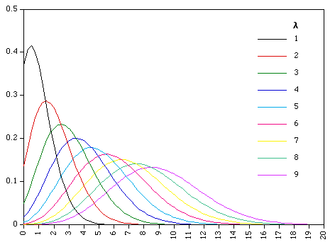 Graph showing Poisson distributions for different lambda values