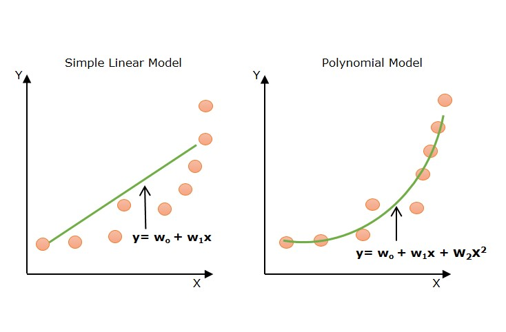 Illustration of Polynomial Regression